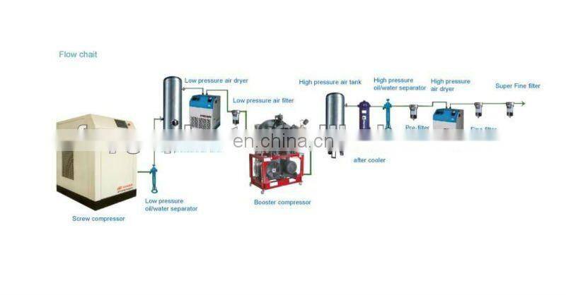 22kw three stage air compressor