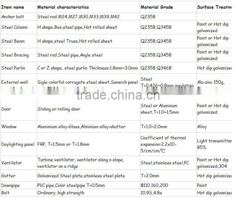 prefab house materials with Modern house design