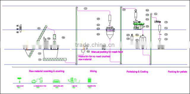China Manufacturer 1-20T/H Poultry and Cattle Feed Production Lines