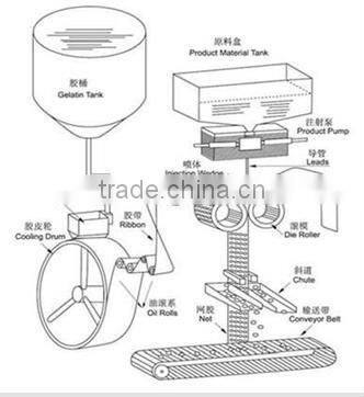 RG0.8-110A Automatic softgel encapsulation machine, soft gelatin encapsulation machine