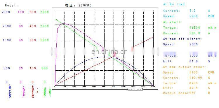 OD 120 mm 800 rpm brushed motor 12v high speed permanent magnet 150 watt dc electric motor BMM338