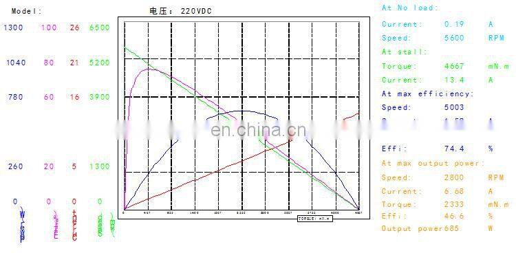 OD 83mm 5000rpm Permanent Magnet DC Motor 110V Brushed DC Motor BMM321M
