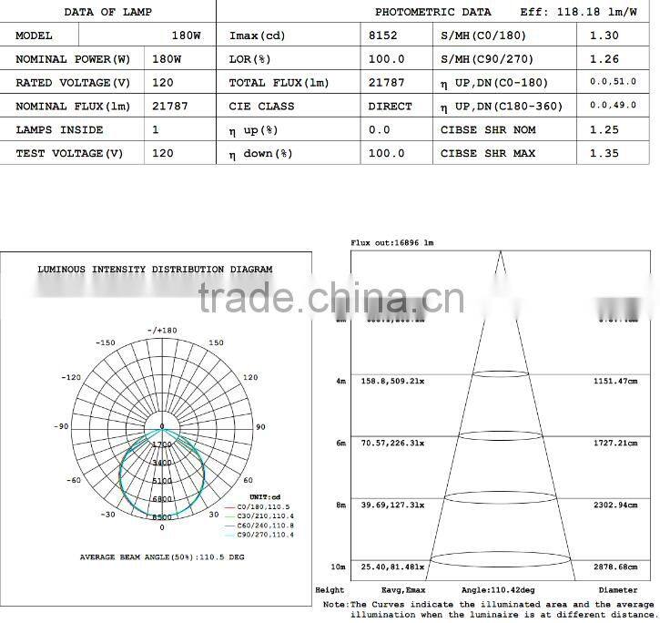 Hot Popular toughed glass UFO CE/RoHS listed 180w high bay light for gas station