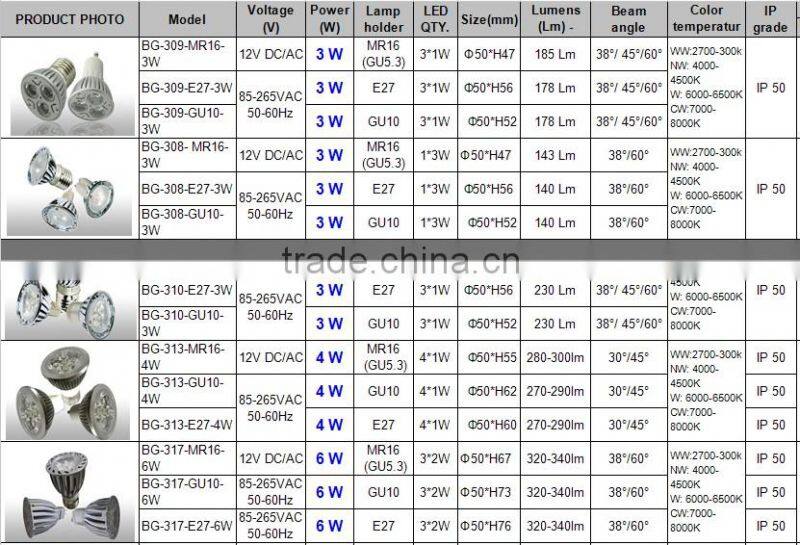 2700k led spotlight gu10 5w,outdoor led spotlight 110v,led wall spotlight