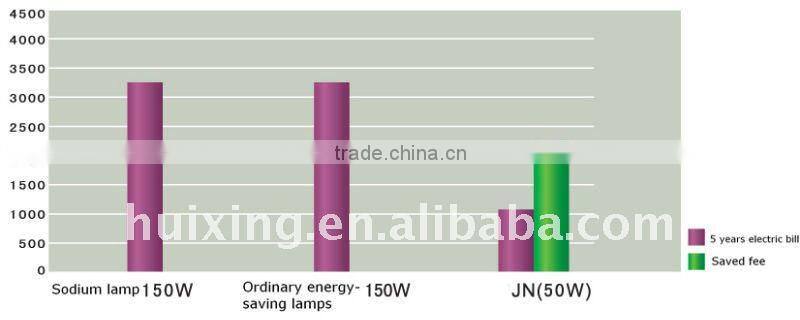 HXJN002 50W Energy-saving lamp, worklight