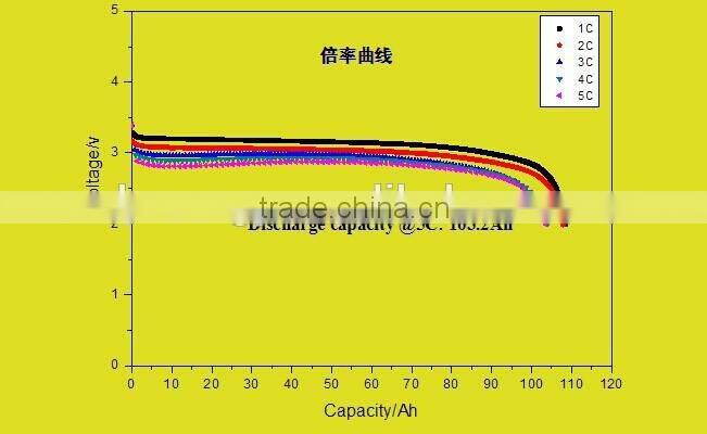 LiFePO4 Battery 3.2V With 200AHP prismatic cell