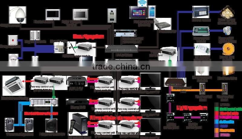 Smart Home Automation, 0 inch Wired/RF touch Pad, Input node ,Output node, IP-based Distributed Controlling and Switching System