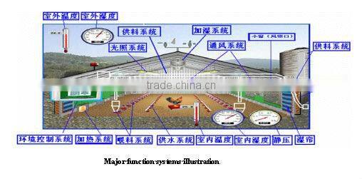 Environment controller for poultry/green house