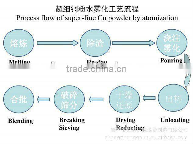 water atomization equipment for making Copper powder