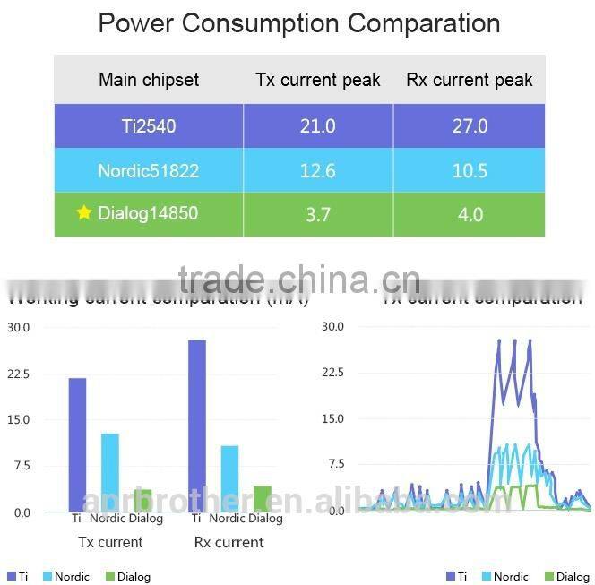 Bluetooth low energy iBeacon dialog 14850 module, BLE iBeacon module for battery life more than 5 years