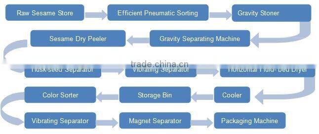 Sesame Huller Drying Hulling Machine Sesame Peeling Dehuller