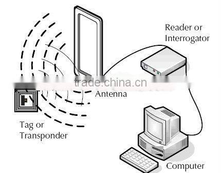 Adhesive RFID Asset Tracking Solution for Car Parking System