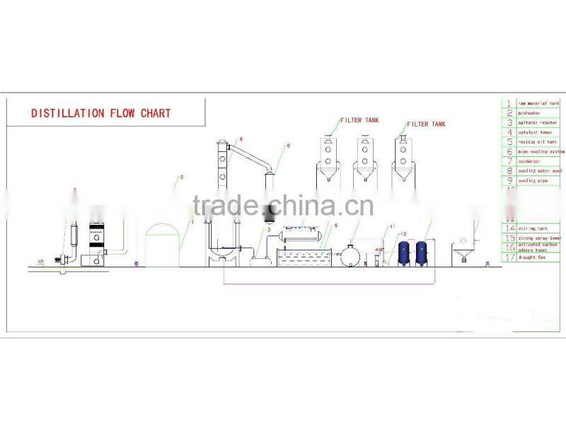 Fast Instllation Oil Purifier distiller machine refining used oil and crude and pyrolysis oil 10TPD