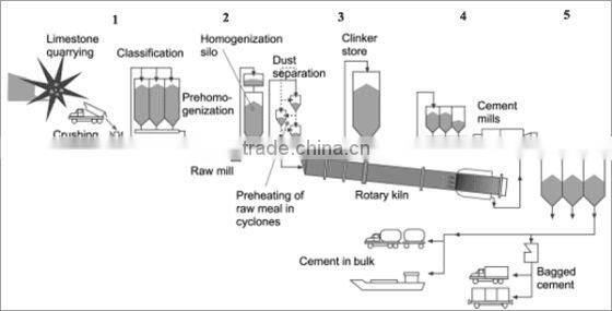 Equipments of Active Lime Production Line