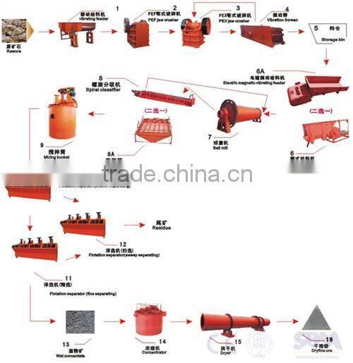 SBM high efficiency lead zinc flotation with ISO approved
