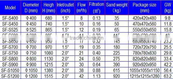 Top-mount swimming pool water well sand filter with multiport valve