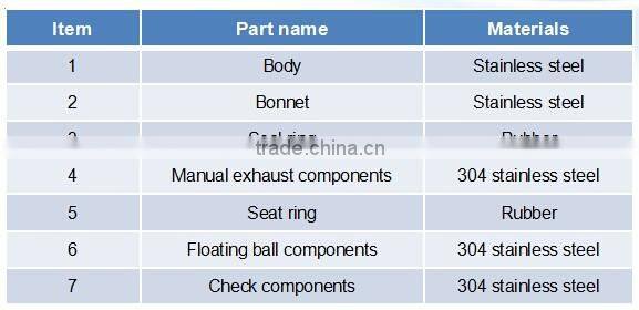 Various Type Of Durable And Reliable Air Vent Valve