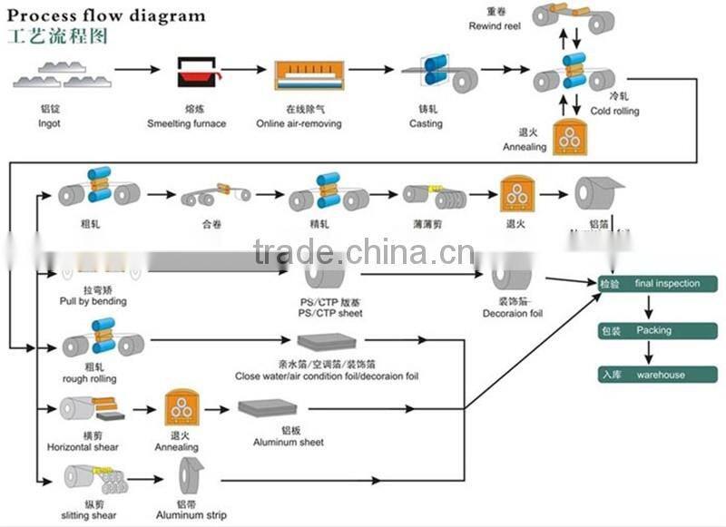 Aluminium circle / disc 1050 1060 1100 3003 5052 for Road sign