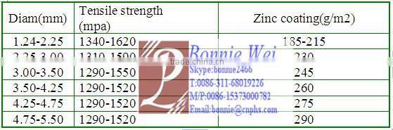 high carbon wire with 60# steel