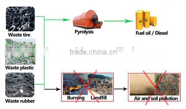 Water cooling normal pressure waste tire to oil recycling machine with CE ISO