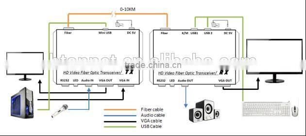 VGA KVM Over Fiber Extender