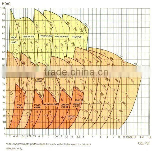 high qaulity centrifugal sand pump/ centrifugal gravel sand pump/centrifugal horizontal sand