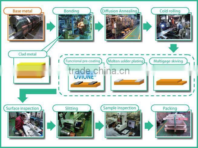 Copper clad Bonding different types of metals together allow to the metal