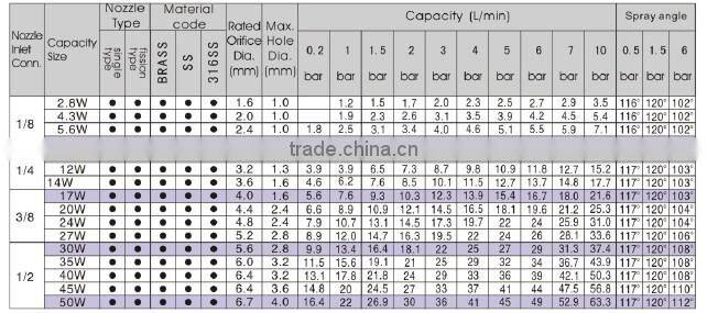 Stainless steel wide angle full cone spray nozzle