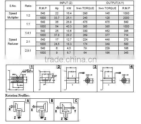 B0881-3 competitive price iron housing 1:1 ratio 90 degree gearbox