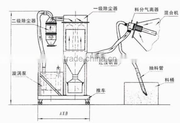 Chemicals Vacuum Feeding Machine