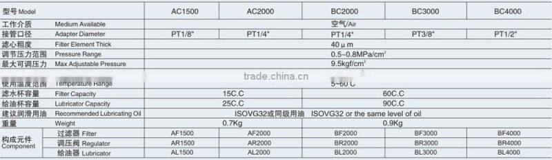 A/B series Air filter regulator lubricator combination