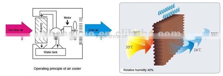 Hot Sale Plastic Wall Mounted China evaporative cooler air grill
