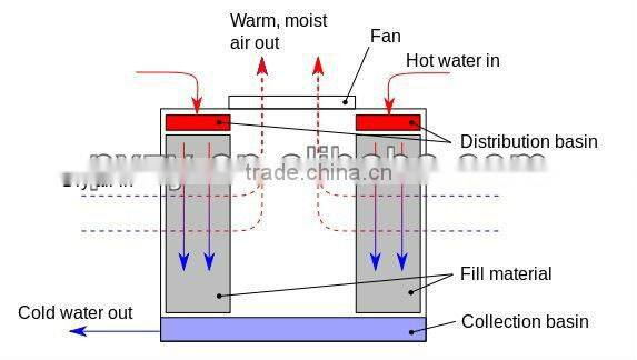 Cooling tower fills,Marley Cooling tower fills, Fills pack cooling tower