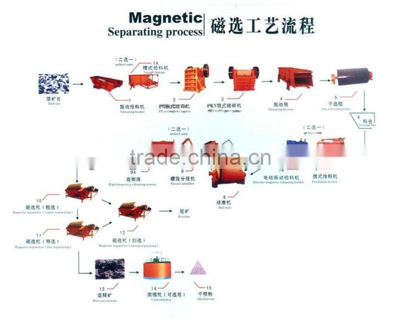 Saving energy and high efficiency ball mill /small ball mill for sale