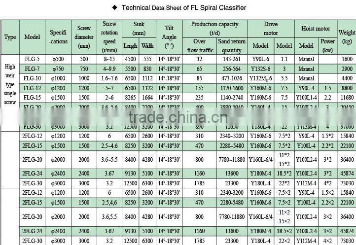 Mineral Processing Gold Sand Spiral Classifier For Sale