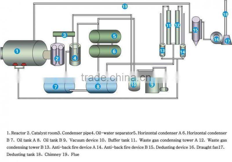 2014 hot-sale 2800-6000 rubber waste to oil recycling pyrolysis plant