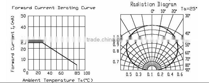 2835 Yellow SMD datasheet