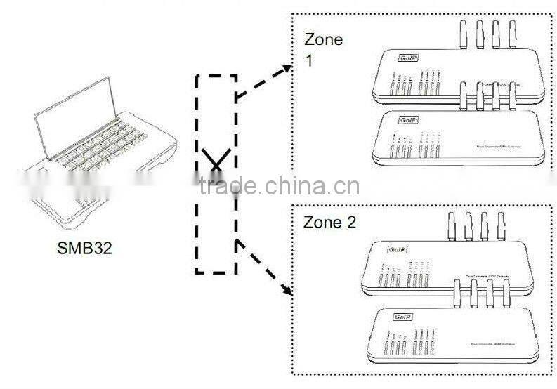 low cost remote control switch sim bank/box/server gsm gateway,sim bank