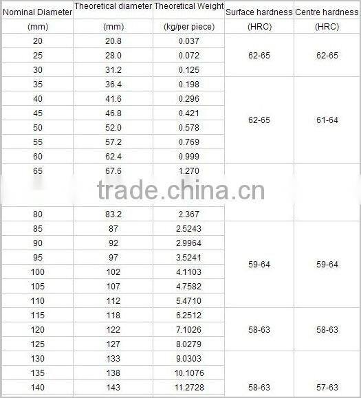 Shandong Forging Grinding Steel Ball For Cement Plant