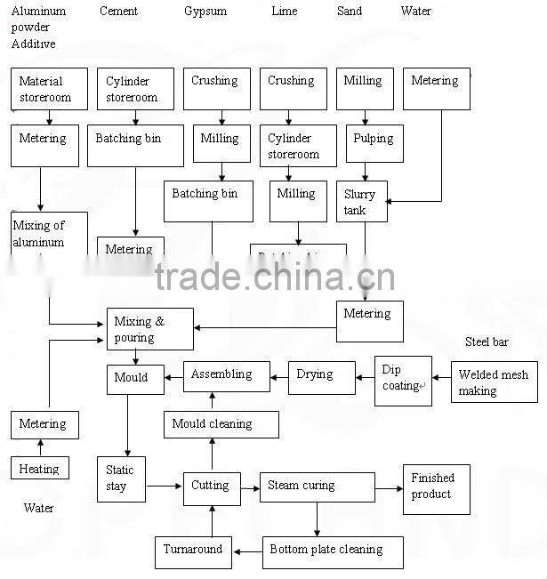 50000m3 AAC block production line,light weight block machine for sale