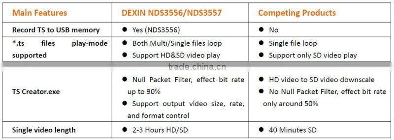 DVB Modulator with USB input