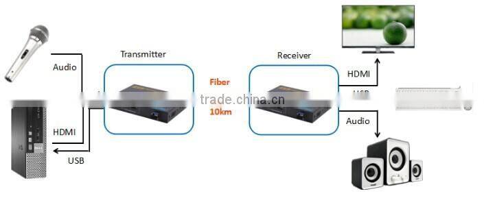 Hot sale 2-10KM HDMI over Fiber Extender KVM& Mini USB with RS232/ Audio up to 1080P@60Hz