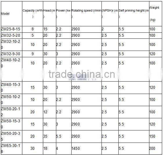 ZW series Diesel flood control pump