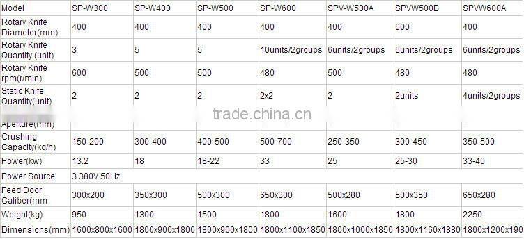 New technology SWP Series Plastic tube Crushing equipment