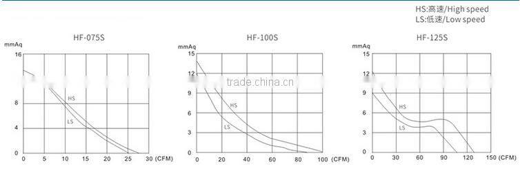 HF-075S reverse air ventilation fan