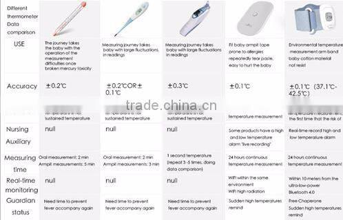 Wearable Smart Electronic Fever Monitor with LCD Display, Baby thermometer, alarm monitoring device with Bluetooth