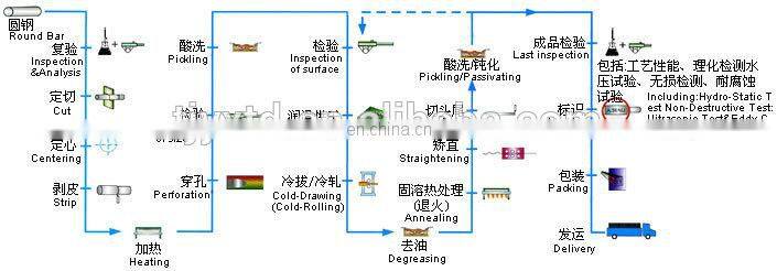 China supplier API 5L Black Carbon Steel Seamless pipe for oil and gas