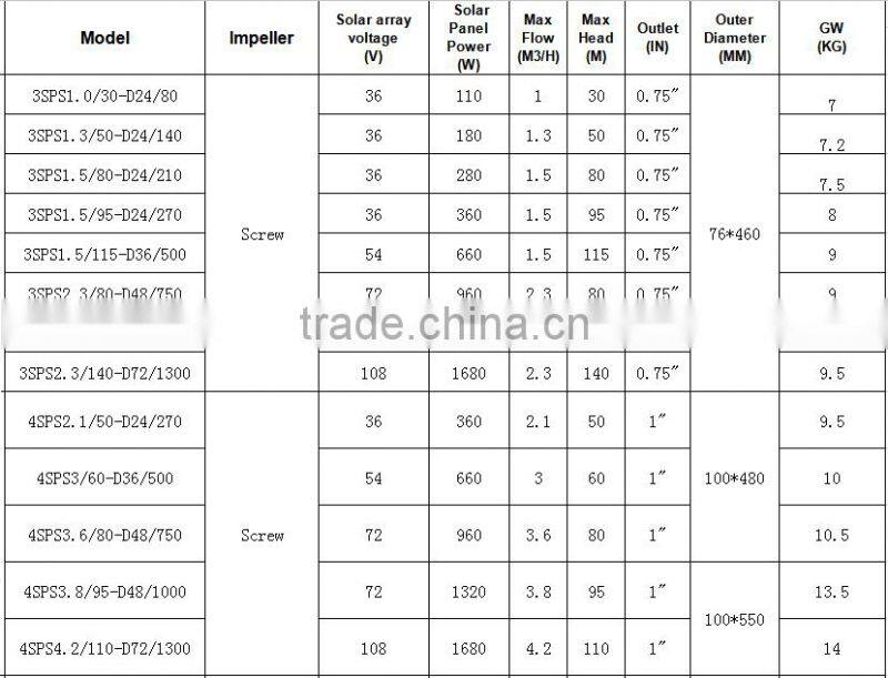 new 3 inch Solar Screw Water Pump irrigation System.(Brushless DC Motor , MPPT controller, More than 30000 Hour Service Life)