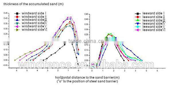 SDB-AF006 hot sale stainless steel sand barrier for desert