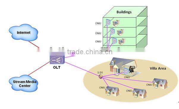 Fully Compatible with ZTE, Huawei, Fiberhome,ZyXEL OLT, 4FE EPON ONU